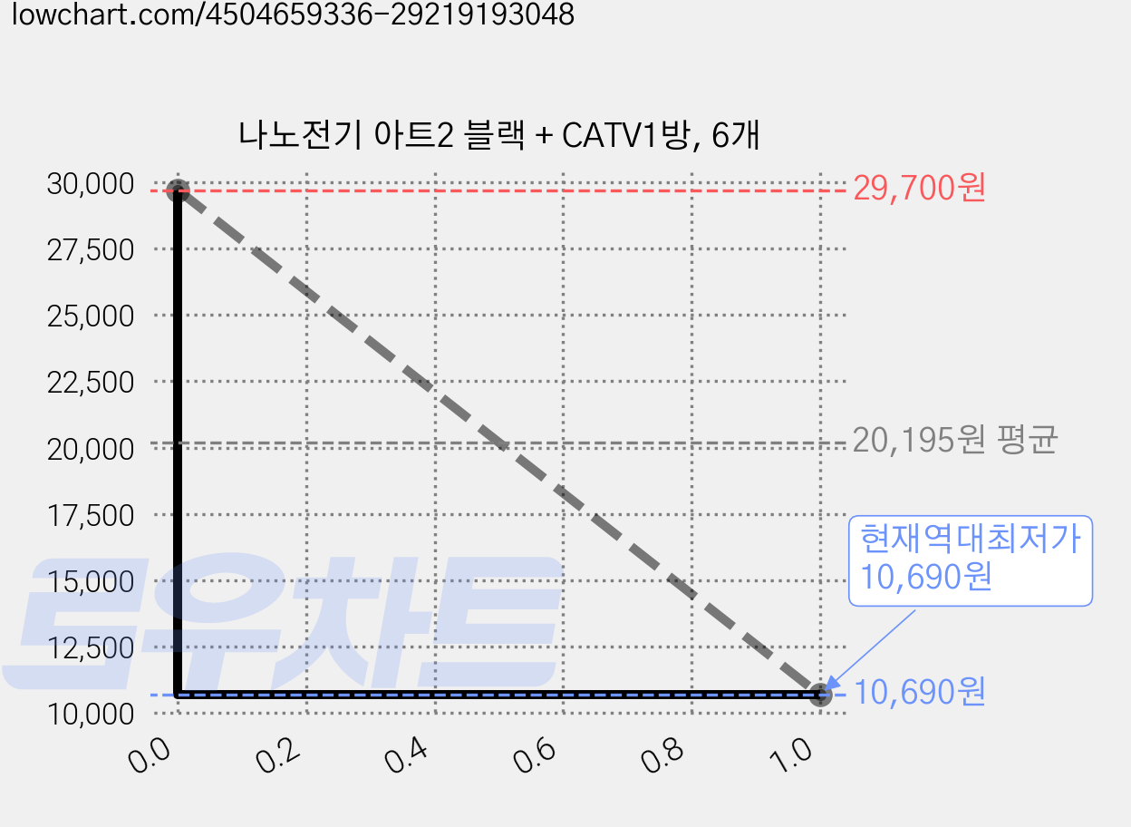 나노전기 아트2 블랙 + CATV1방, 6개 가격 변동 차트, 현재가 10,690원, 역대최저가
