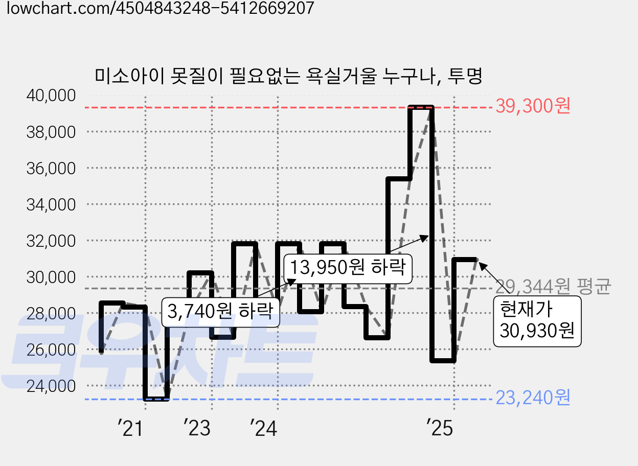 미소아이 못질이 필요없는 욕실거울 누구나, 투명 가격 변동 차트, 현재가 30,930원, 관측 최저가 23,240원