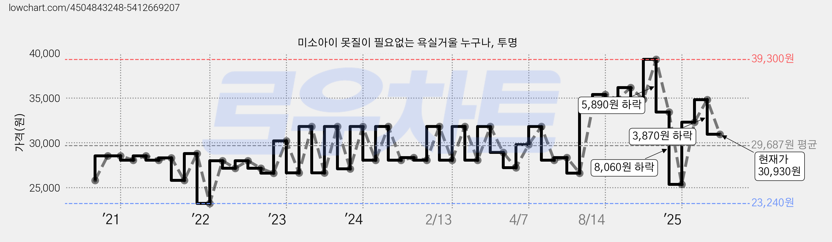 미소아이 못질이 필요없는 욕실거울 누구나, 투명 가격 변동 차트, 현재가 30,930원, 관측 최저가 23,240원