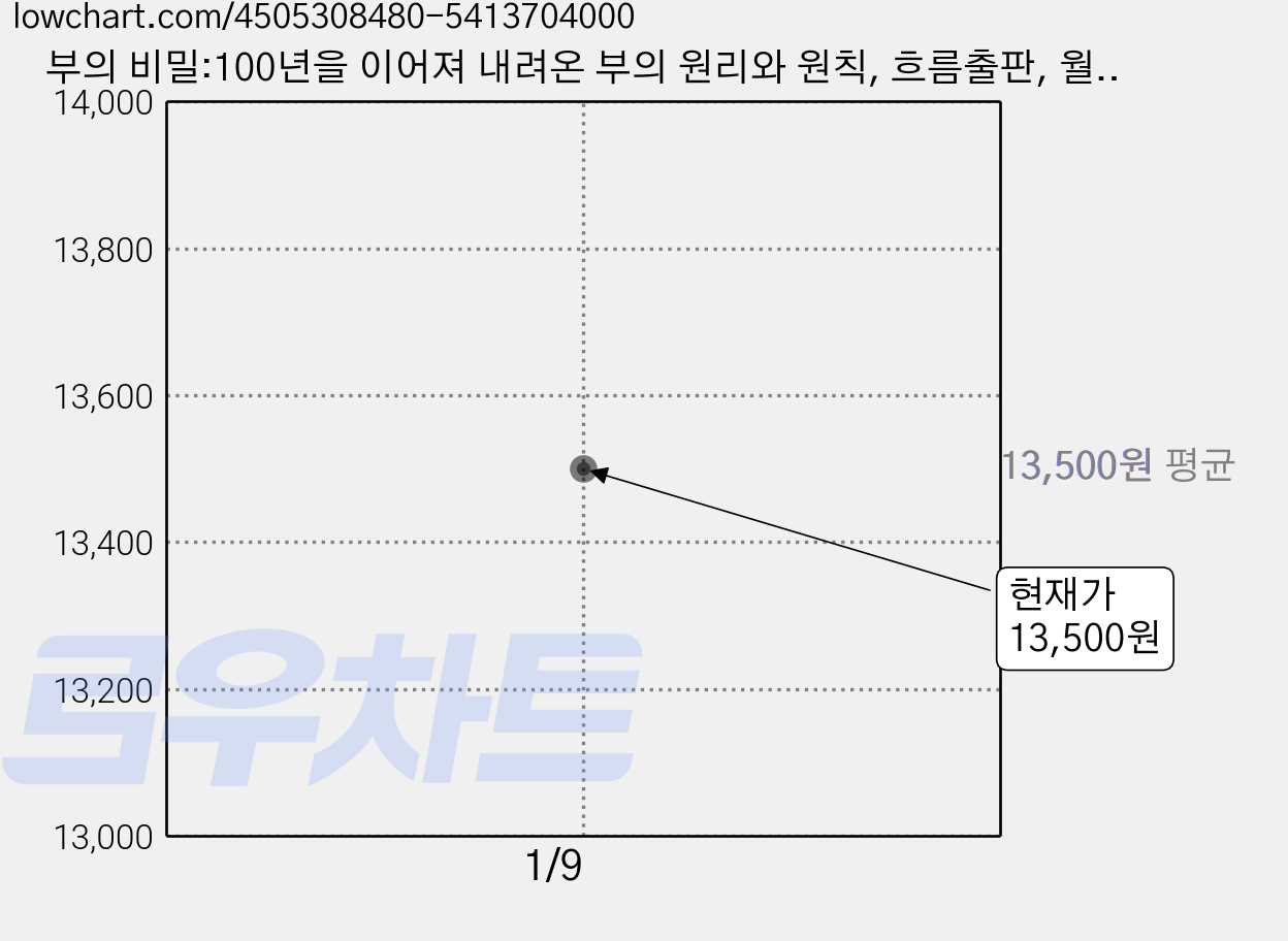 부의 비밀:100년을 이어져 내려온 부의 원리와 원칙, 흐름출판, 월리스 와틀스 가격 변동 차트, 현재가 13,500원