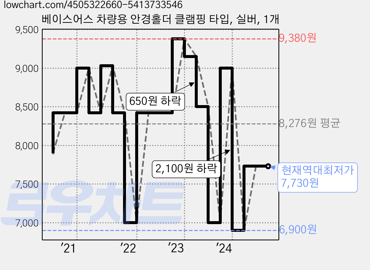 베이스어스 차량용 안경홀더 클램핑 타입, 실버, 1개 가격 변동 차트, 현재가 7,730원, 역대최저가