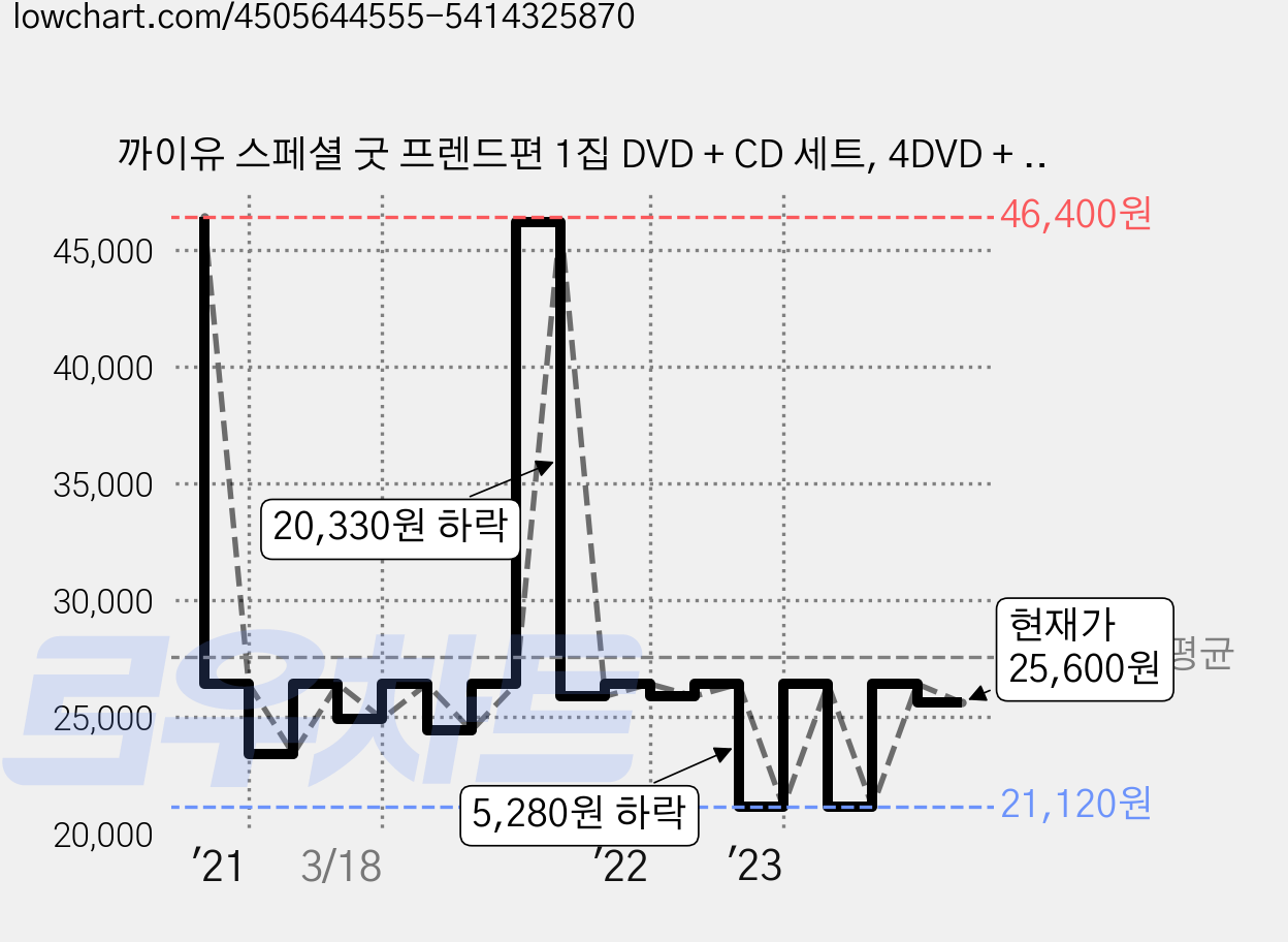 까이유 스페셜 굿 프렌드편 1집 DVD + CD 세트, 4DVD + 5CD 가격 변동 차트, 현재가 25,600원, 관측 최저가 21,120원