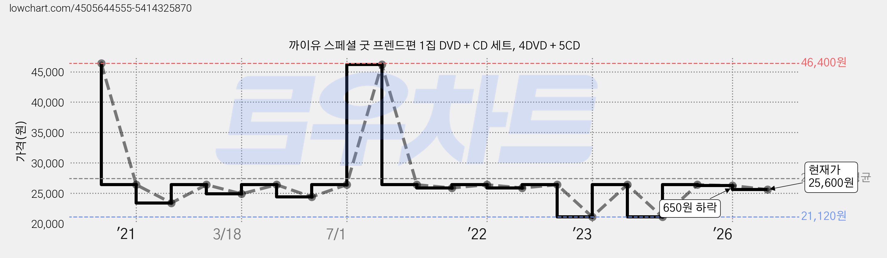 까이유 스페셜 굿 프렌드편 1집 DVD + CD 세트, 4DVD + 5CD 가격 변동 차트, 현재가 25,600원, 관측 최저가 21,120원