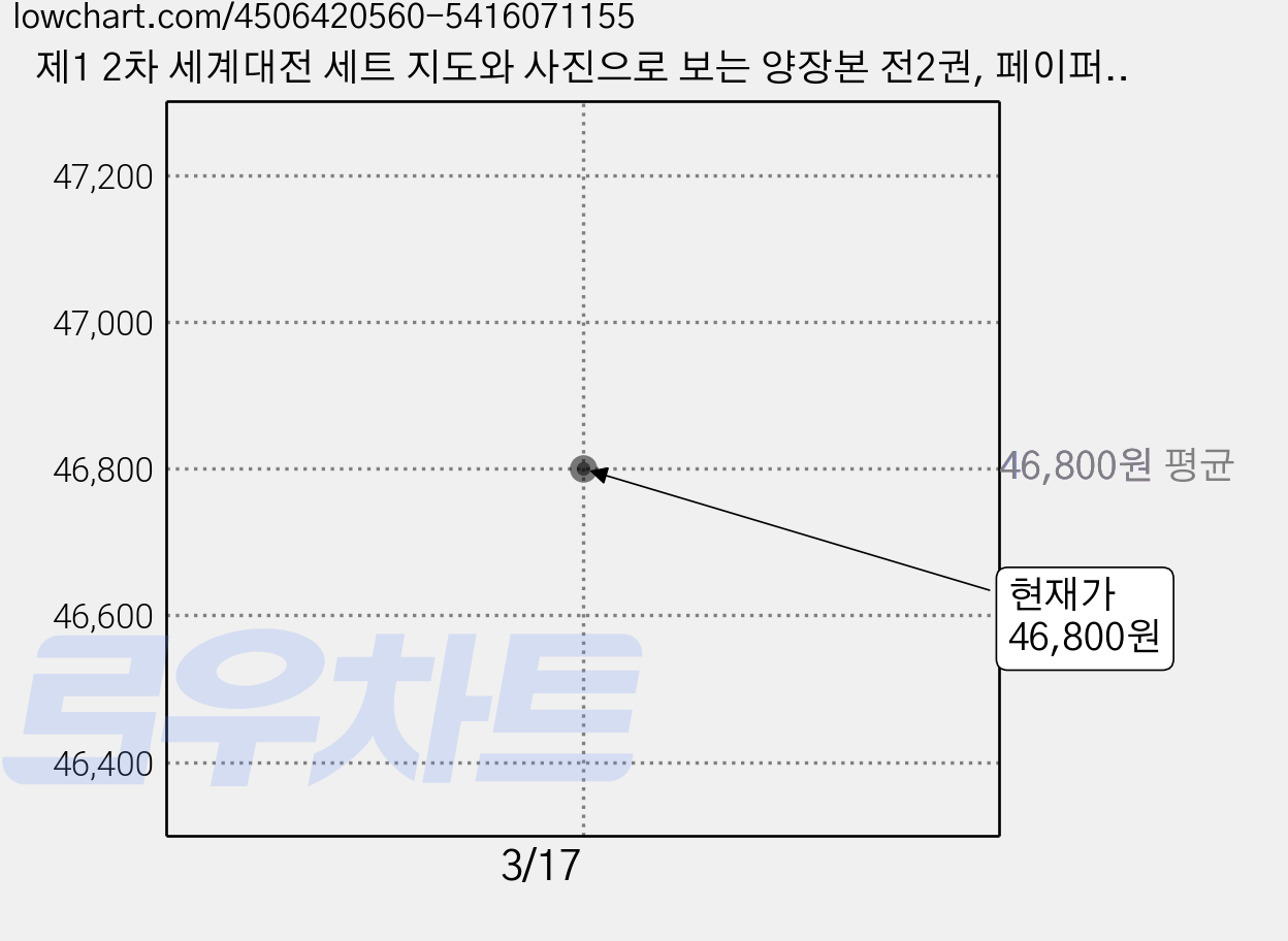 제1 2차 세계대전 세트 지도와 사진으로 보는 양장본 전2권, 페이퍼로드 가격 변동 차트, 현재가 46,800원