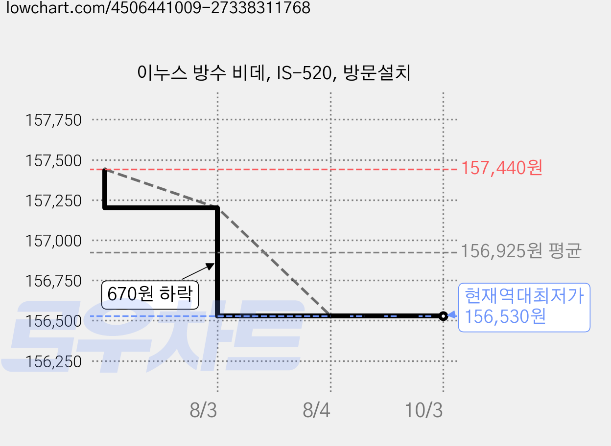 이누스 방수 비데, IS-520, 방문설치 가격 변동 차트, 현재가 156,530원, 역대최저가