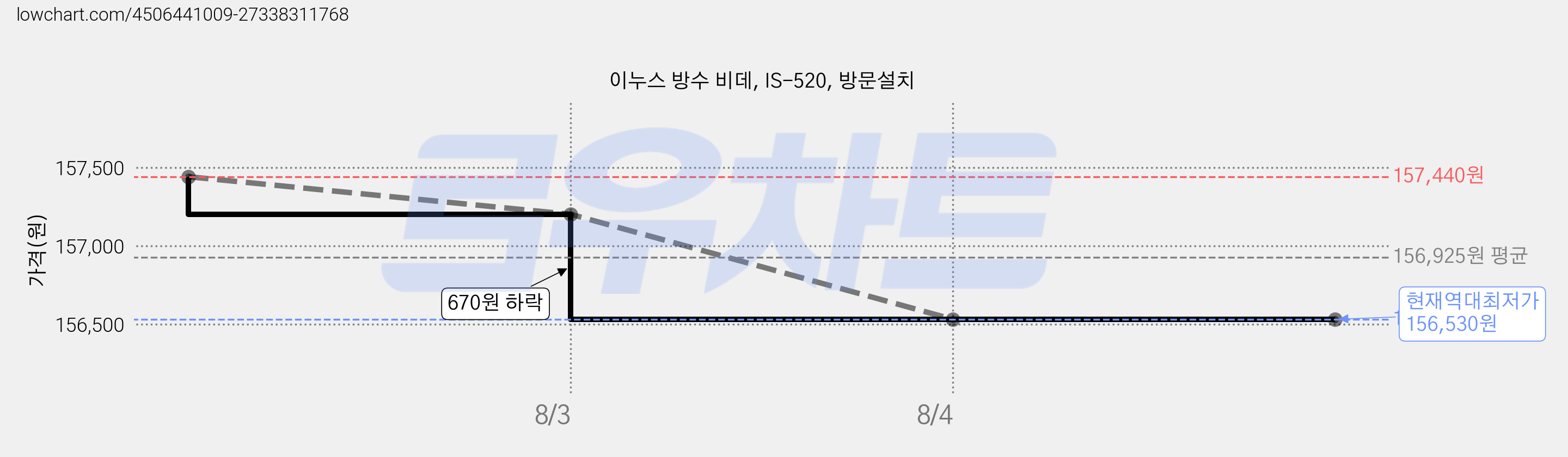 이누스 방수 비데, IS-520, 방문설치 가격 변동 차트, 현재가 156,530원, 역대최저가