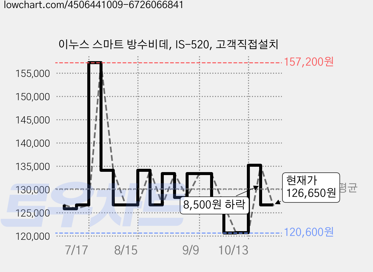 이누스 스마트 방수비데, IS-520, 고객직접설치 가격 변동 차트, 현재가 126,650원, 관측 최저가 118,150원