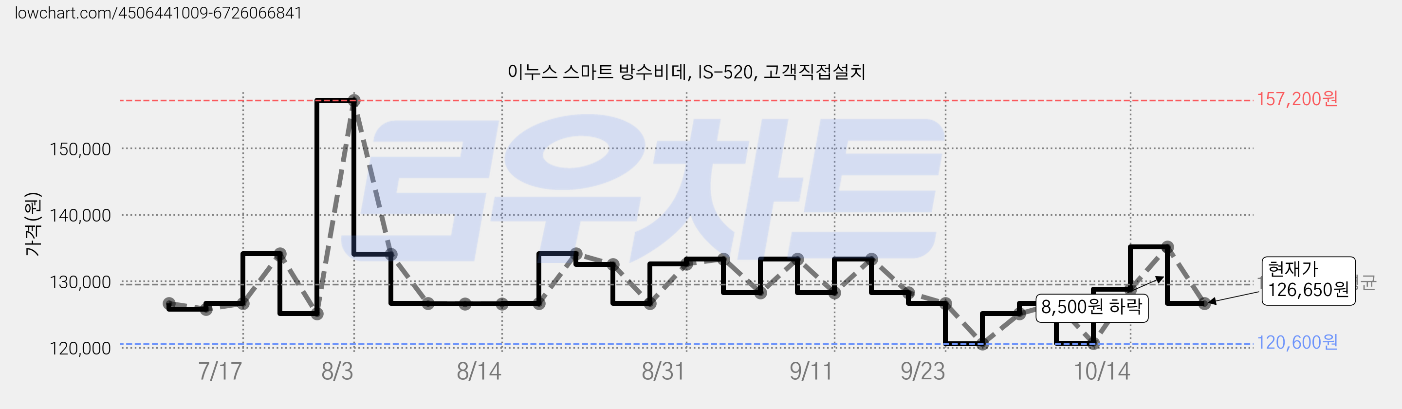 이누스 스마트 방수비데, IS-520, 고객직접설치 가격 변동 차트, 현재가 126,650원, 관측 최저가 118,150원
