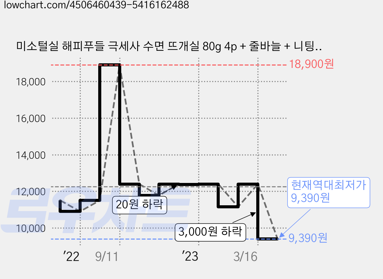 미소털실 해피푸들 극세사 수면 뜨개실 80g 4p + 줄바늘 + 니팅 반지 세트, 04모브, 1개 가격 변동 차트, 현재가 9,390원, 역대최저가