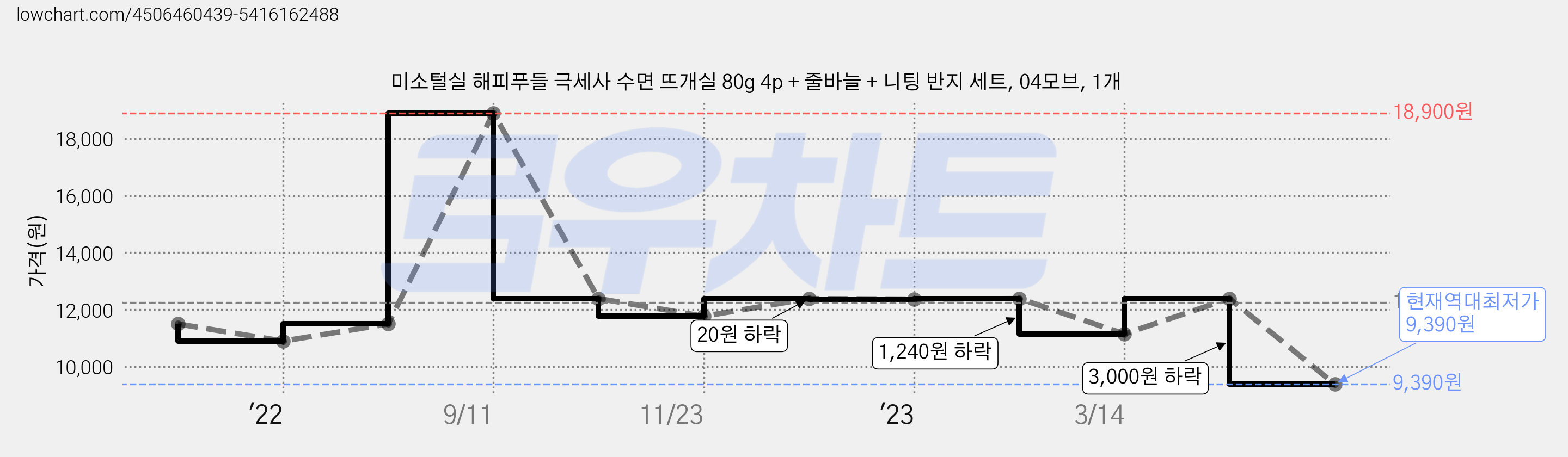 미소털실 해피푸들 극세사 수면 뜨개실 80g 4p + 줄바늘 + 니팅 반지 세트, 04모브, 1개 가격 변동 차트, 현재가 9,390원, 역대최저가