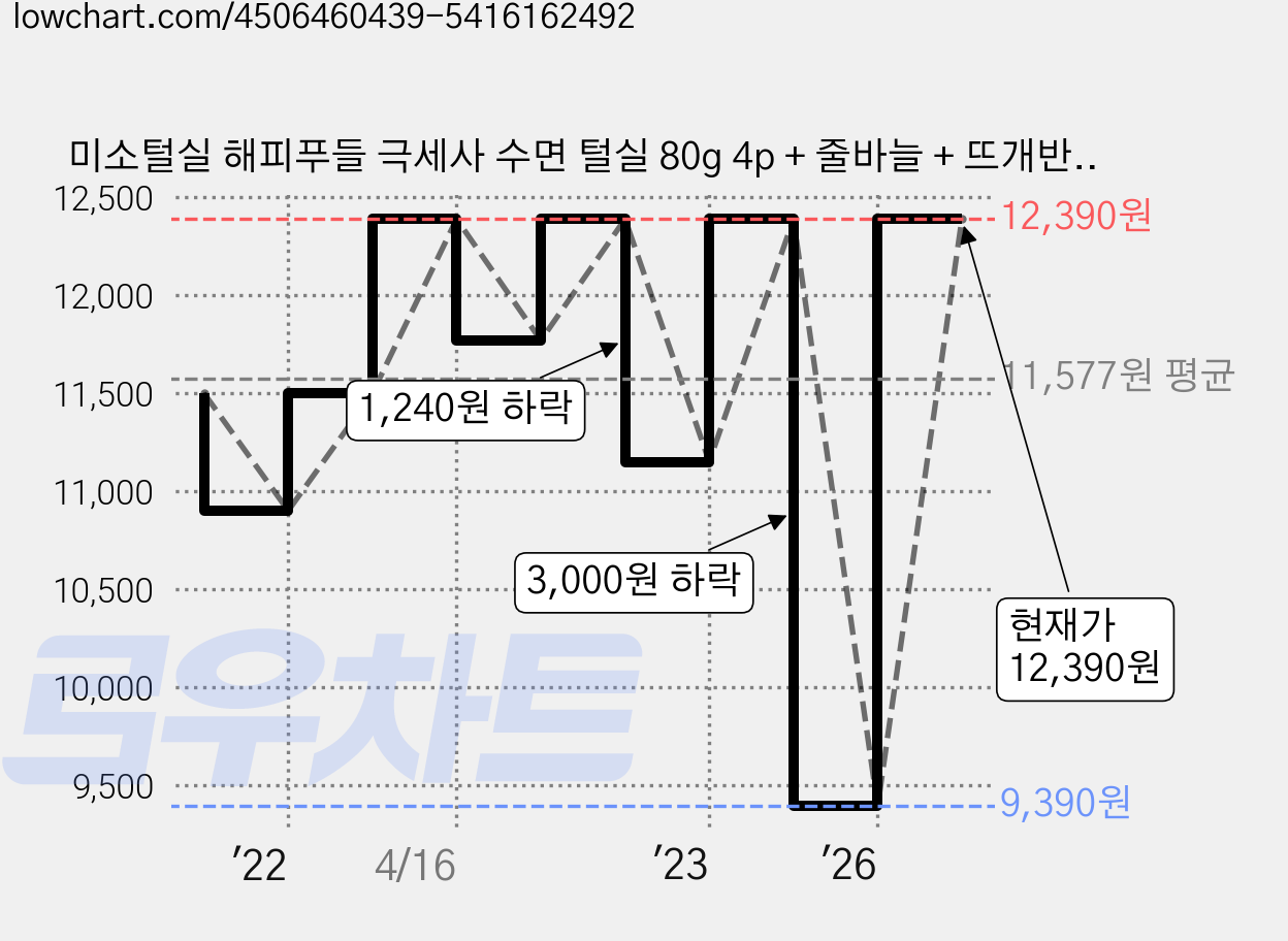 미소털실 해피푸들 극세사 수면 털실 80g 4p + 줄바늘 + 뜨개반지, 01 화이트, 1개 가격 변동 차트, 현재가 12,390원, 관측 최저가 9,390원
