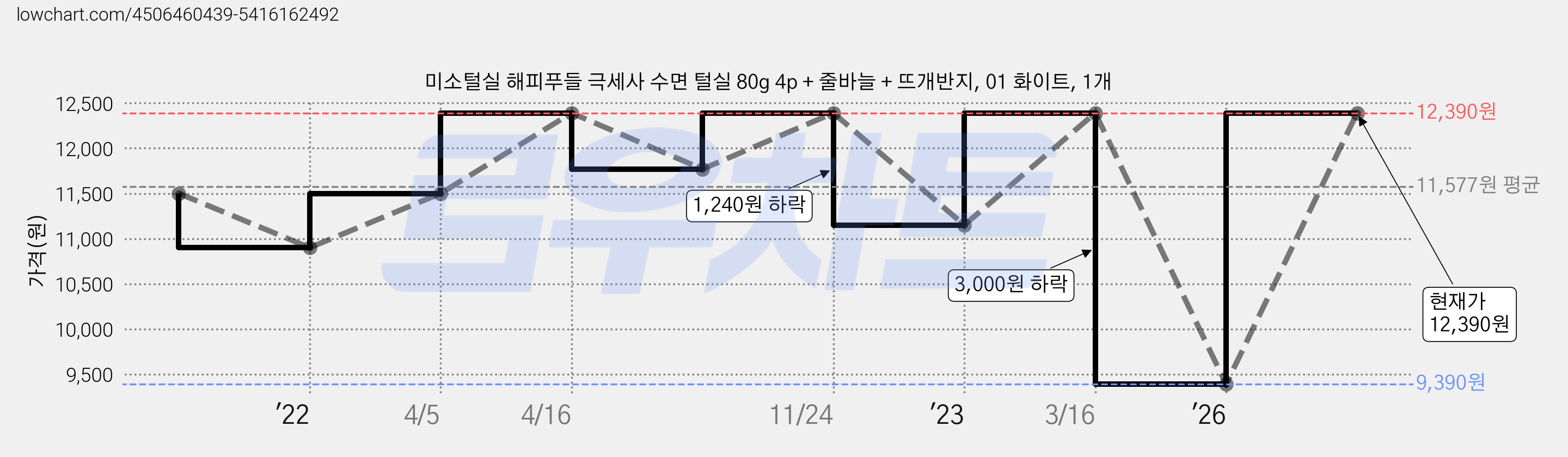미소털실 해피푸들 극세사 수면 털실 80g 4p + 줄바늘 + 뜨개반지, 01 화이트, 1개 가격 변동 차트, 현재가 12,390원, 관측 최저가 9,390원