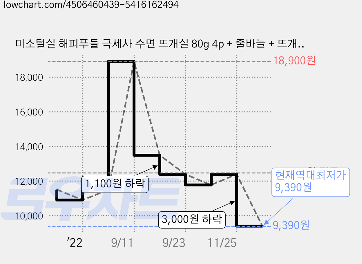 미소털실 해피푸들 극세사 수면 뜨개실 80g 4p + 줄바늘 + 뜨개반지, 12블랙, 1세트 가격 변동 차트, 현재가 9,390원, 역대최저가