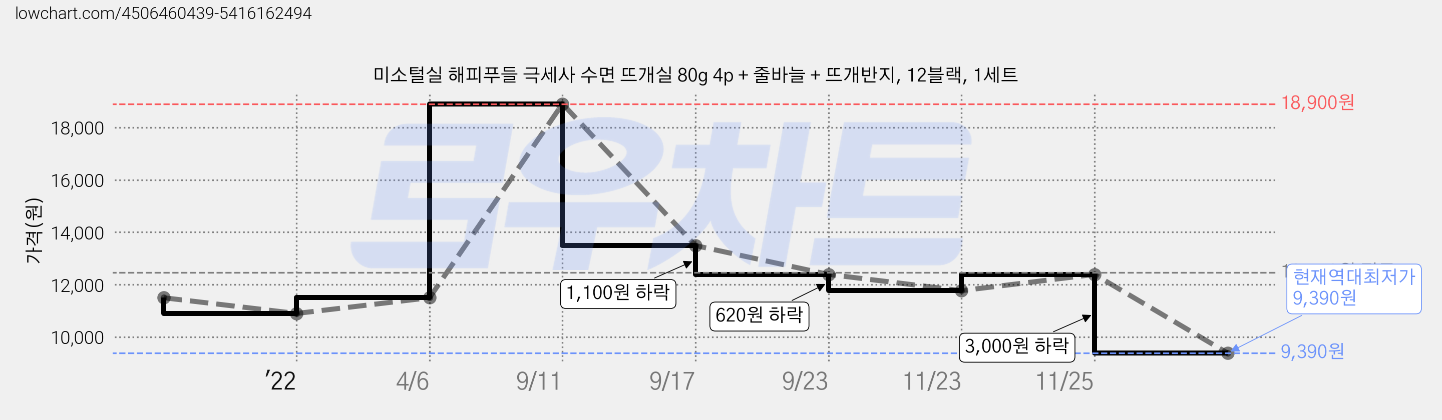 미소털실 해피푸들 극세사 수면 뜨개실 80g 4p + 줄바늘 + 뜨개반지, 12블랙, 1세트 가격 변동 차트, 현재가 9,390원, 역대최저가