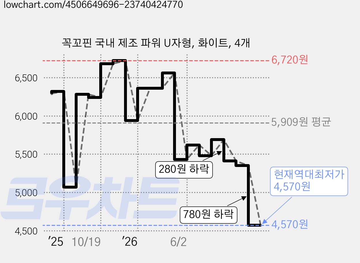 꼭꼬핀 국내 제조 파워 U자형, 화이트, 4개 가격 변동 차트, 현재가 4,570원, 역대최저가