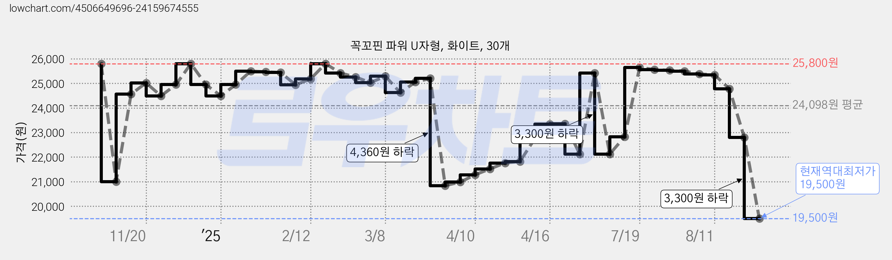 꼭꼬핀 파워 U자형, 화이트, 30개 가격 변동 차트, 현재가 19,500원, 역대최저가