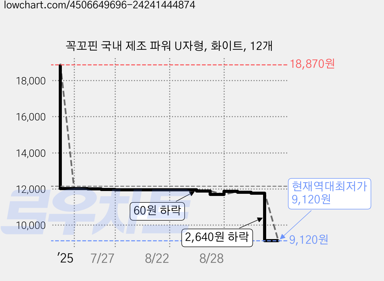 꼭꼬핀 국내 제조 파워 U자형, 화이트, 12개 가격 변동 차트, 현재가 9,120원, 역대최저가