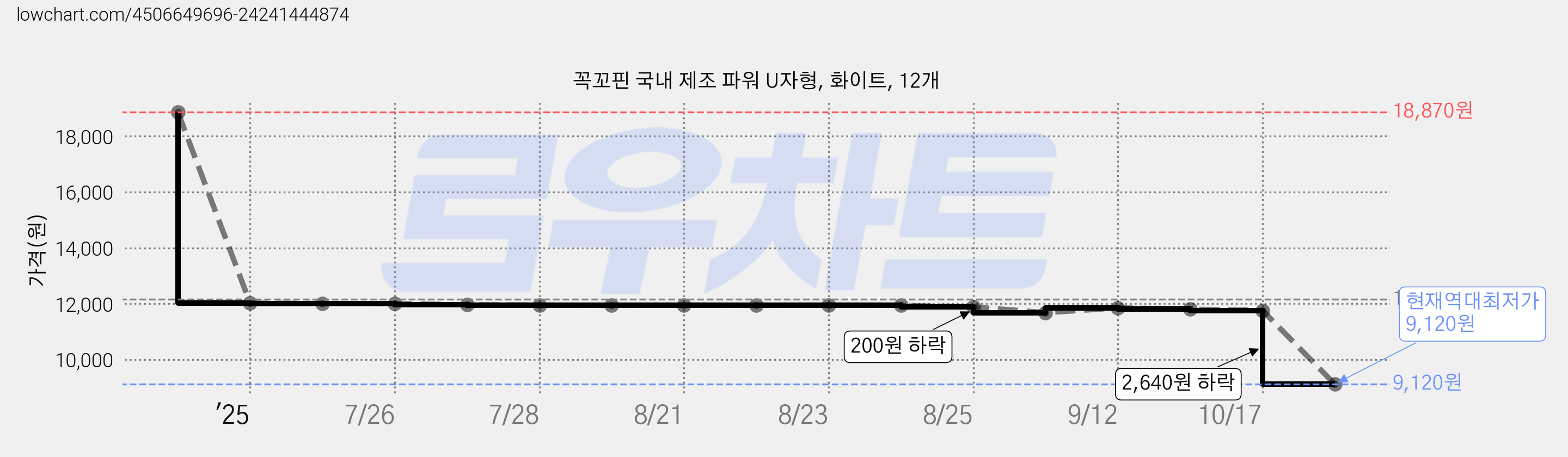 꼭꼬핀 국내 제조 파워 U자형, 화이트, 12개 가격 변동 차트, 현재가 9,120원, 역대최저가