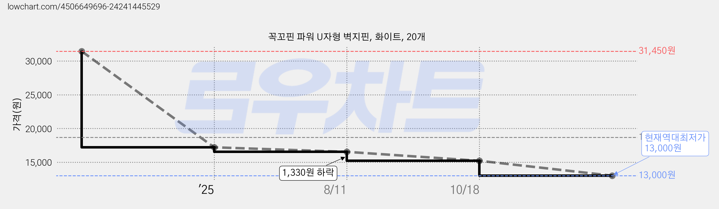 꼭꼬핀 파워 U자형 벽지핀, 화이트, 20개 가격 변동 차트, 현재가 13,000원, 역대최저가