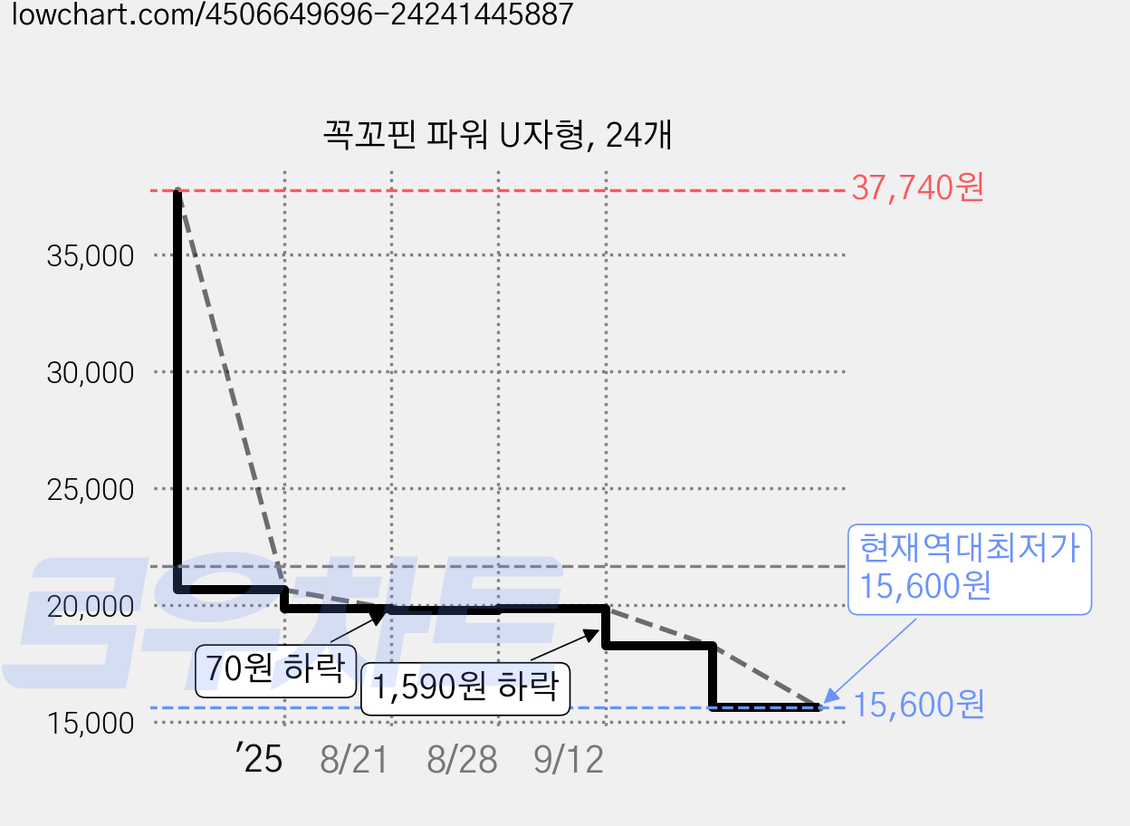 꼭꼬핀 파워 U자형, 24개 가격 변동 차트, 현재가 15,600원, 역대최저가