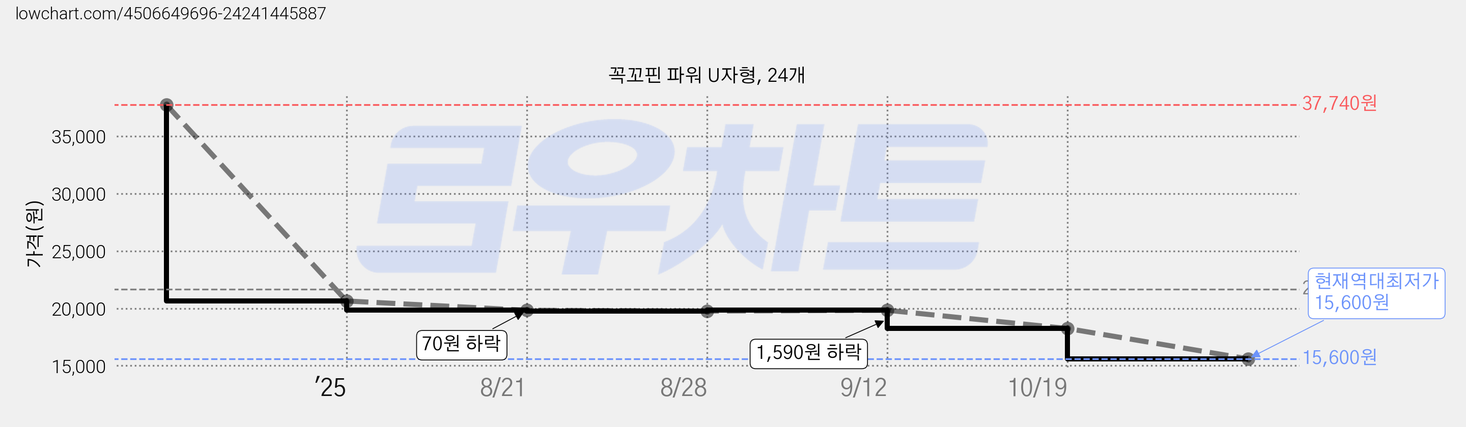 꼭꼬핀 파워 U자형, 24개 가격 변동 차트, 현재가 15,600원, 역대최저가