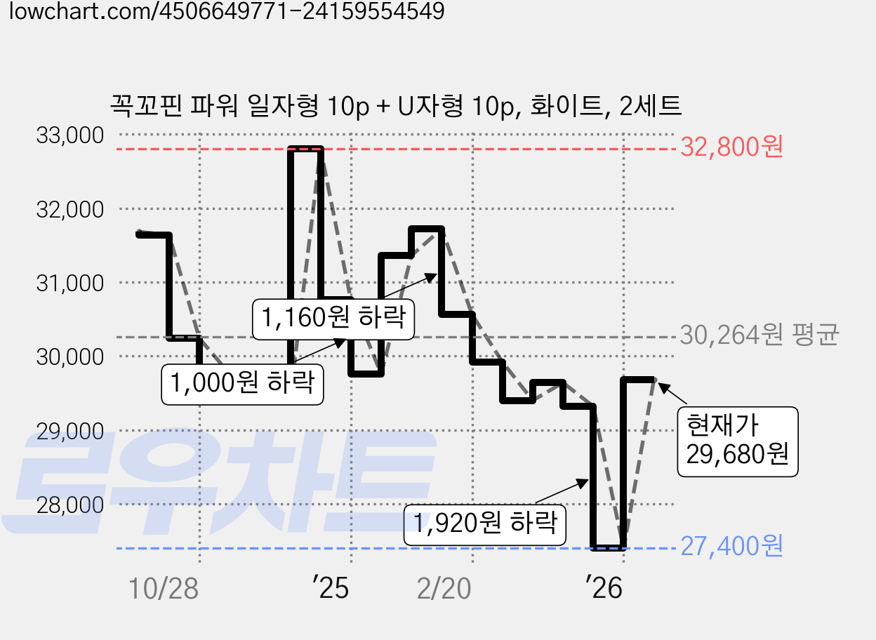 꼭꼬핀 파워 일자형 10p + U자형 10p, 화이트, 2세트 가격 변동 차트, 현재가 29,680원, 관측 최저가 27,400원