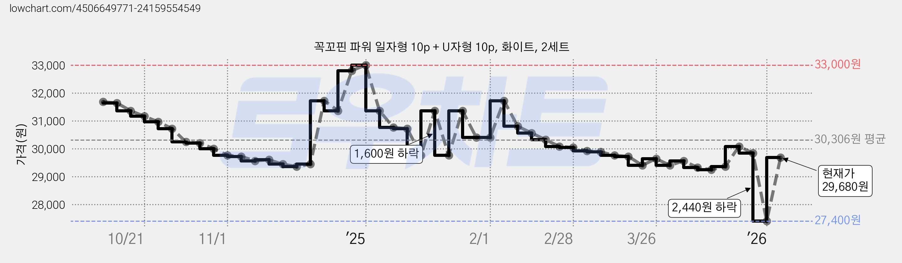 꼭꼬핀 파워 일자형 10p + U자형 10p, 화이트, 2세트 가격 변동 차트, 현재가 29,680원, 관측 최저가 27,400원