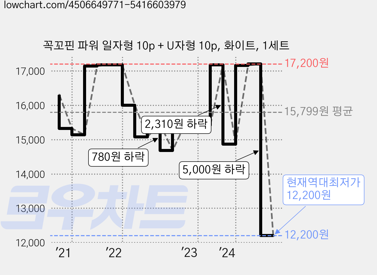 꼭꼬핀 파워 일자형 10p + U자형 10p, 화이트, 1세트 가격 변동 차트, 현재가 12,200원, 역대최저가