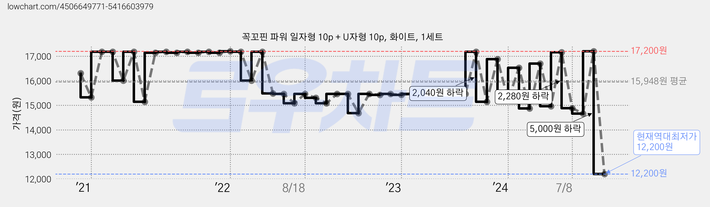 꼭꼬핀 파워 일자형 10p + U자형 10p, 화이트, 1세트 가격 변동 차트, 현재가 12,200원, 역대최저가