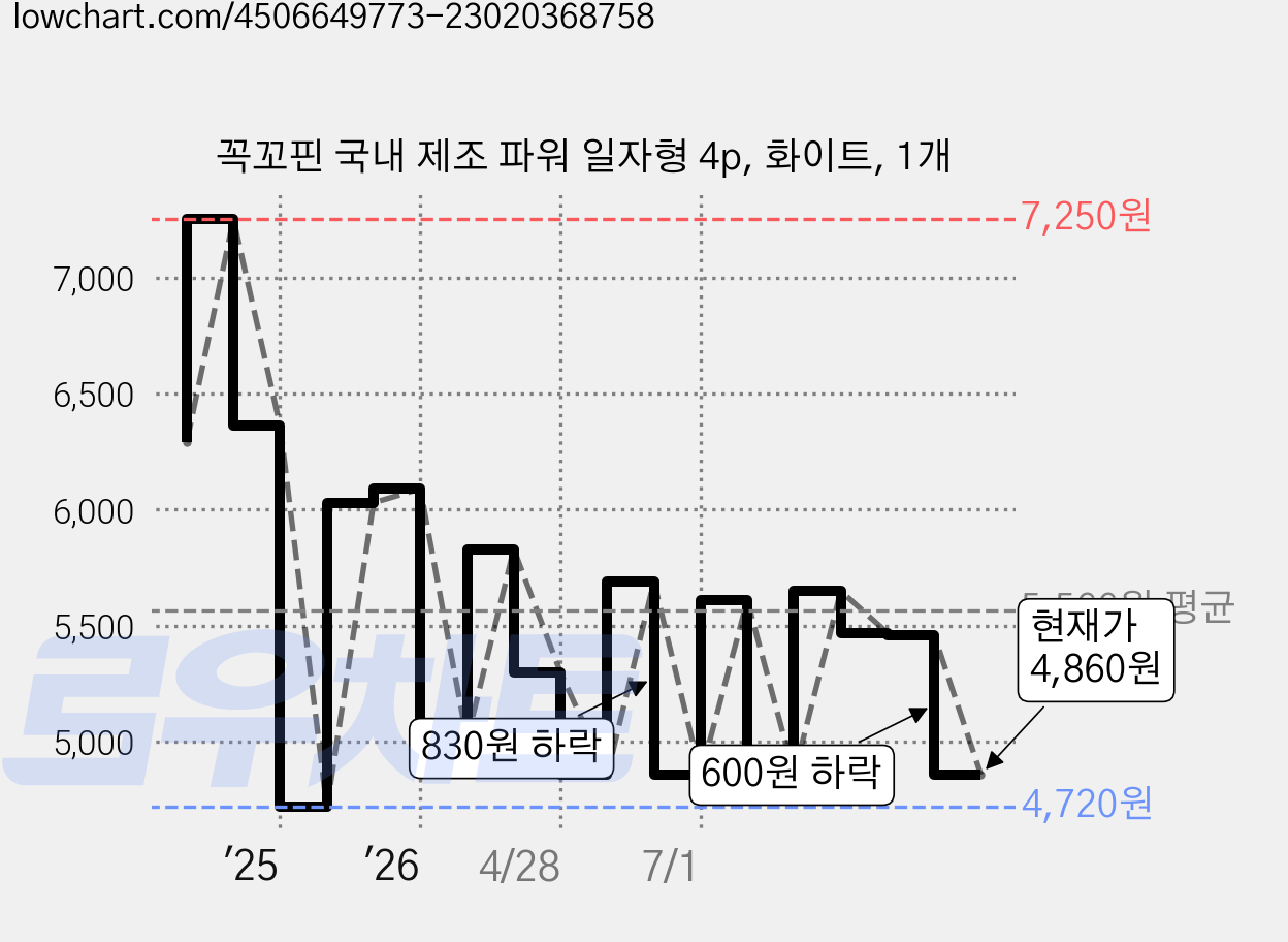 꼭꼬핀 국내 제조 파워 일자형 4p, 화이트, 1개 가격 변동 차트, 현재가 4,860원, 관측 최저가 4,720원