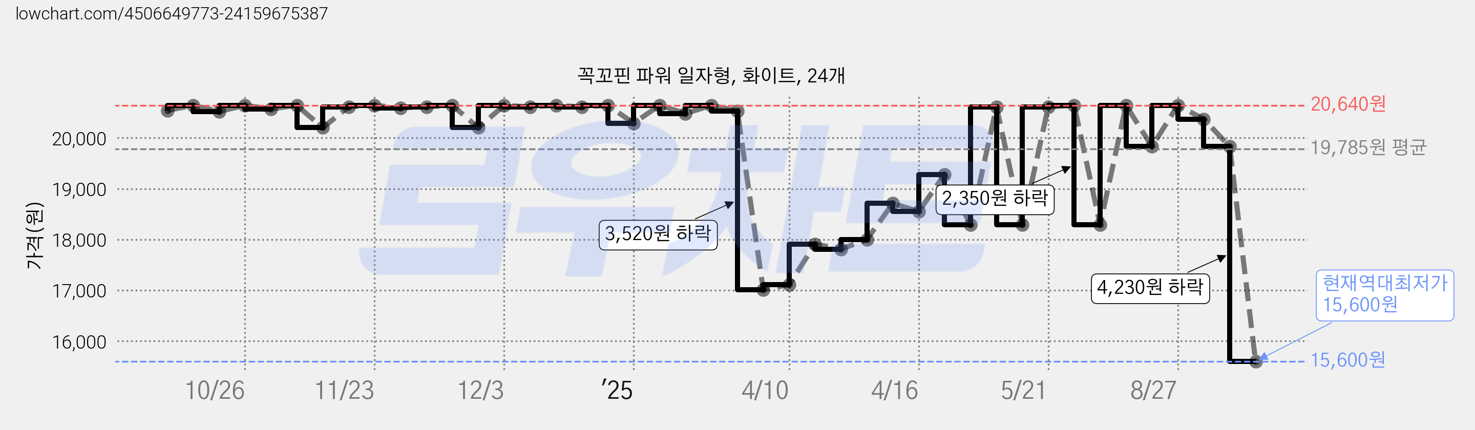 꼭꼬핀 파워 일자형, 화이트, 24개 가격 변동 차트, 현재가 15,600원, 역대최저가