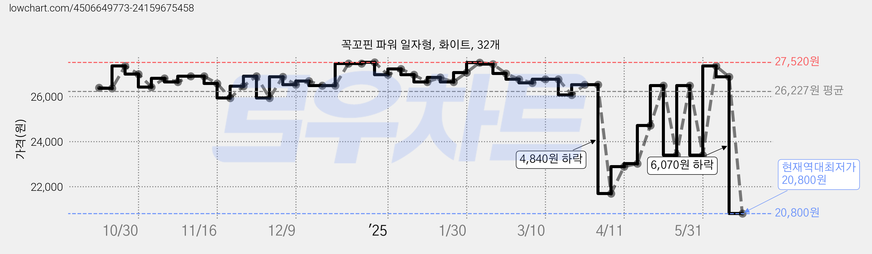 꼭꼬핀 파워 일자형, 화이트, 32개 가격 변동 차트, 현재가 20,800원, 역대최저가