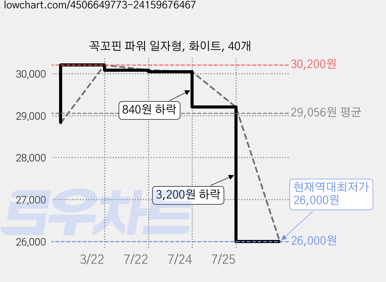 꼭꼬핀 파워 일자형, 화이트, 40개 가격 변동 차트, 현재가 26,000원, 역대최저가