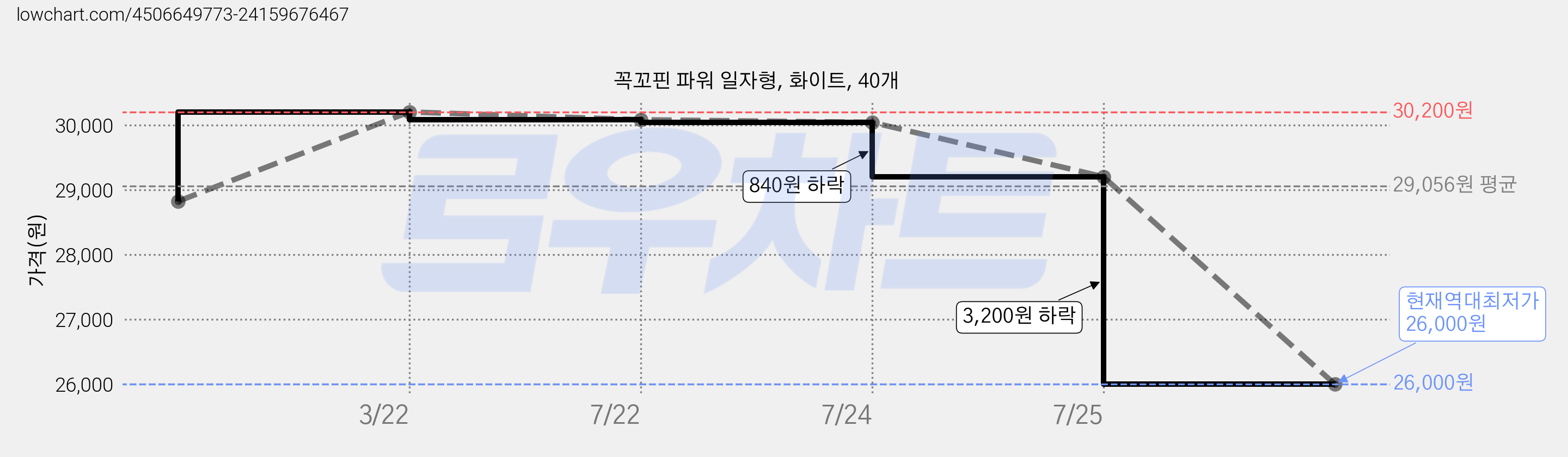 꼭꼬핀 파워 일자형, 화이트, 40개 가격 변동 차트, 현재가 26,000원, 역대최저가