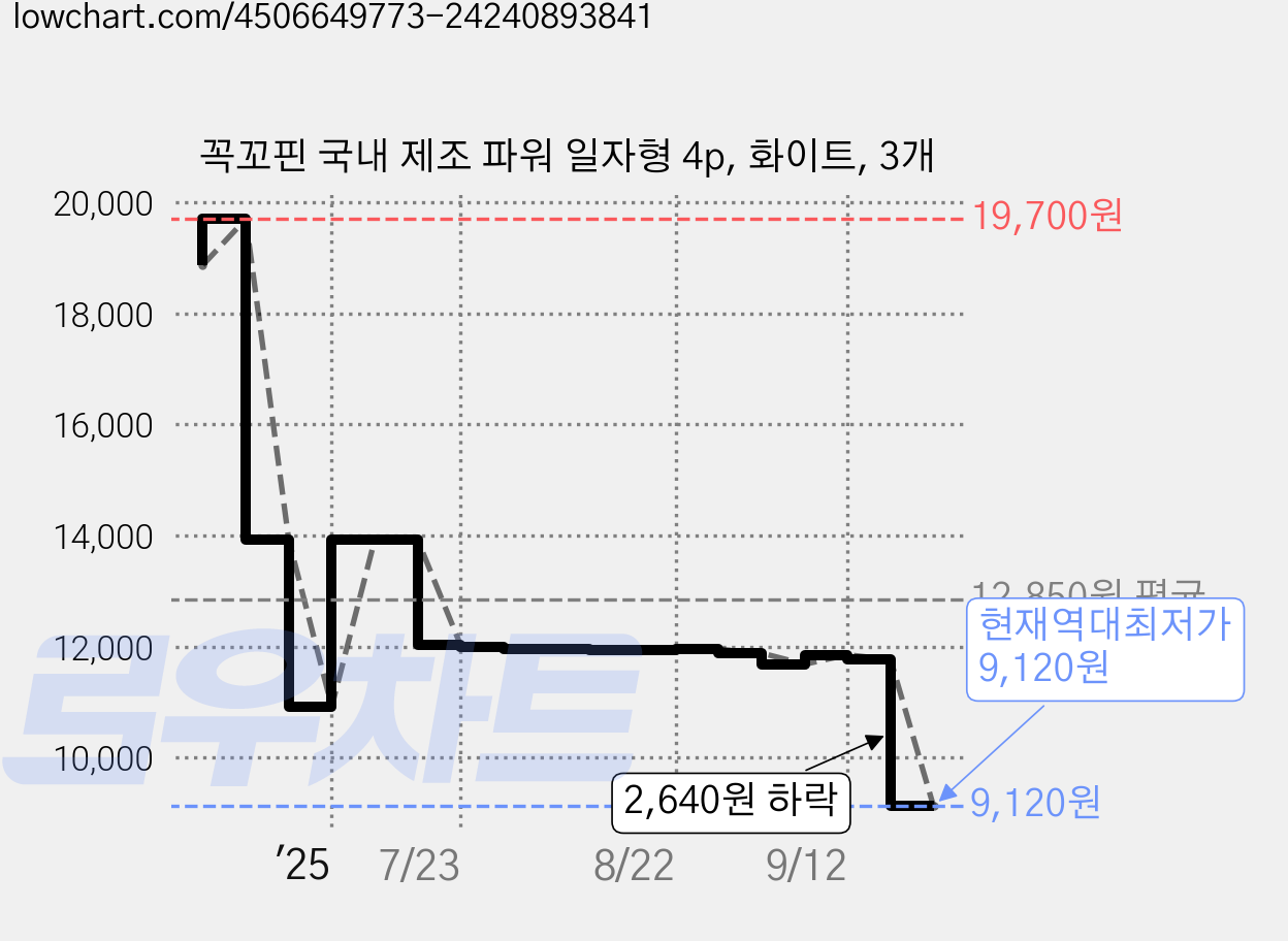 꼭꼬핀 국내 제조 파워 일자형 4p, 화이트, 3개 가격 변동 차트, 현재가 9,120원, 역대최저가