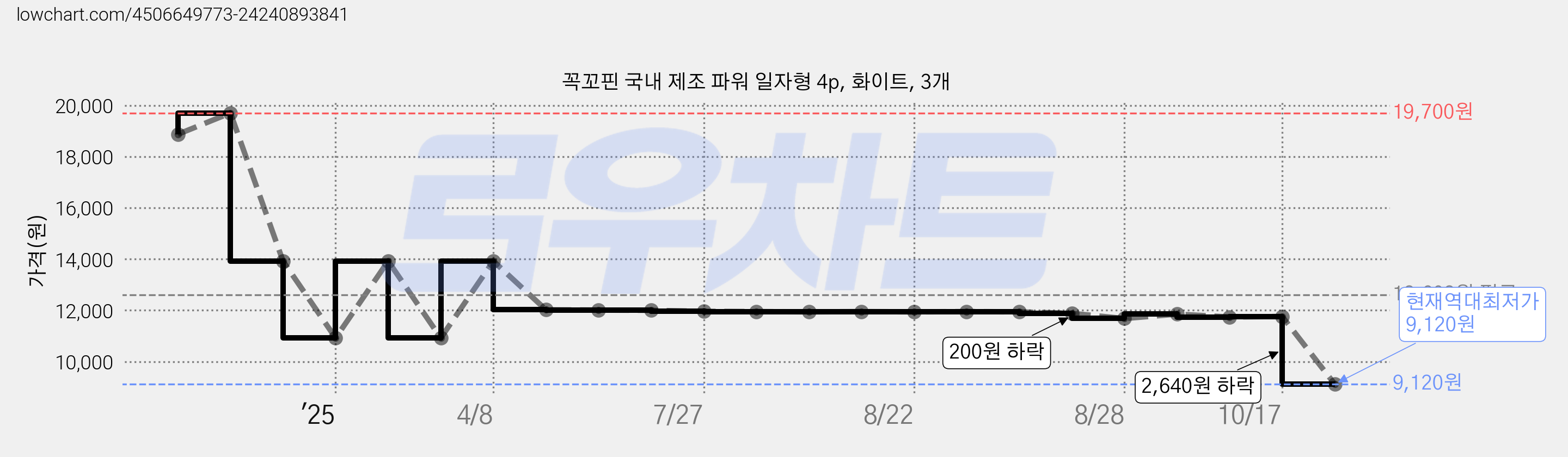 꼭꼬핀 국내 제조 파워 일자형 4p, 화이트, 3개 가격 변동 차트, 현재가 9,120원, 역대최저가