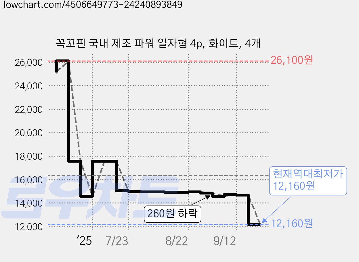 꼭꼬핀 국내 제조 파워 일자형 4p, 화이트, 4개 가격 변동 차트, 현재가 12,160원, 역대최저가