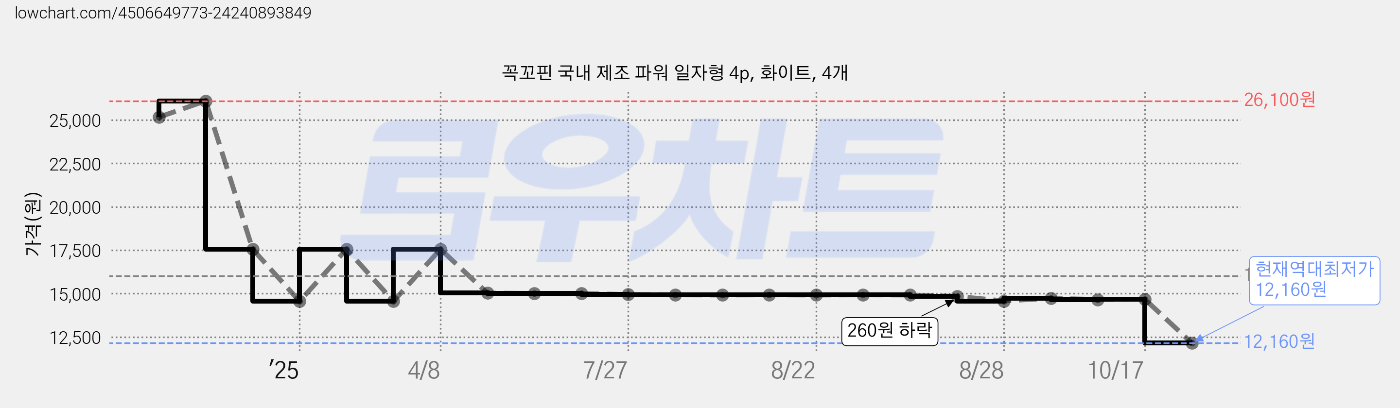 꼭꼬핀 국내 제조 파워 일자형 4p, 화이트, 4개 가격 변동 차트, 현재가 12,160원, 역대최저가