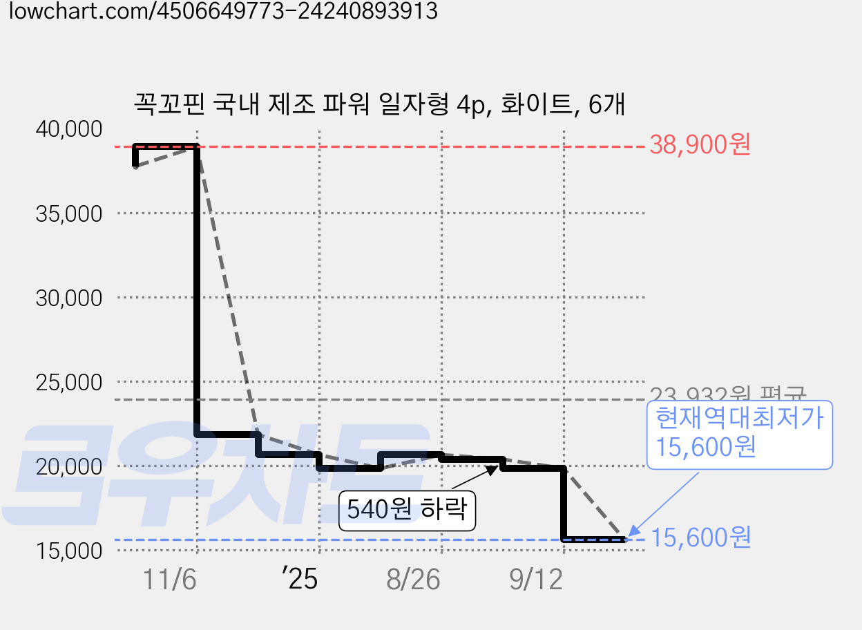 꼭꼬핀 국내 제조 파워 일자형 4p, 화이트, 6개 가격 변동 차트, 현재가 15,600원, 역대최저가