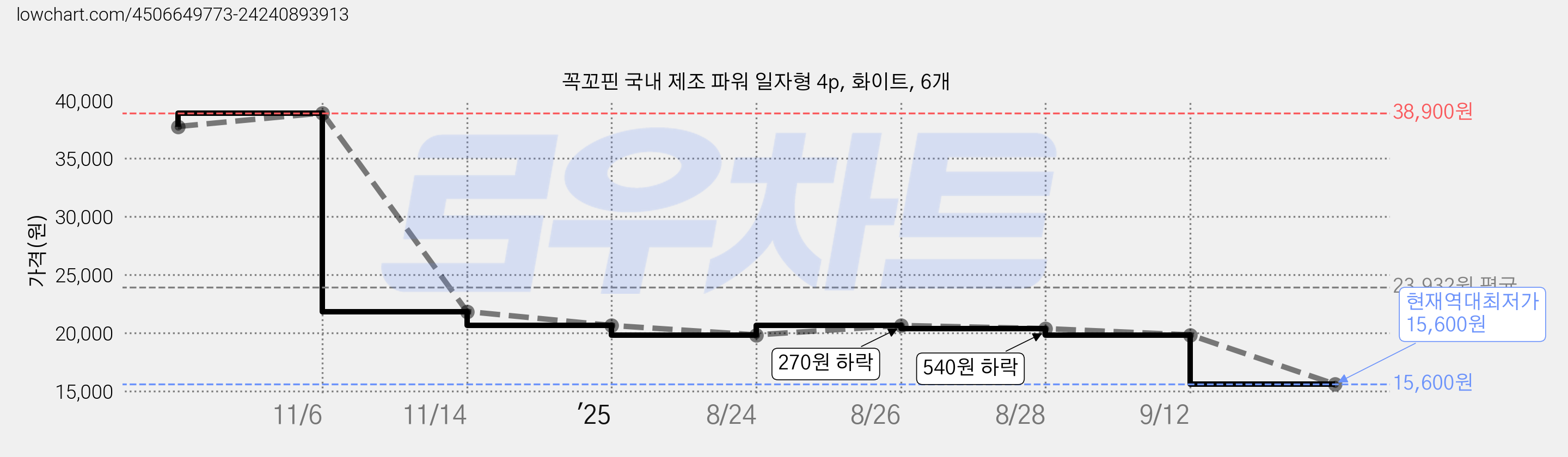 꼭꼬핀 국내 제조 파워 일자형 4p, 화이트, 6개 가격 변동 차트, 현재가 15,600원, 역대최저가