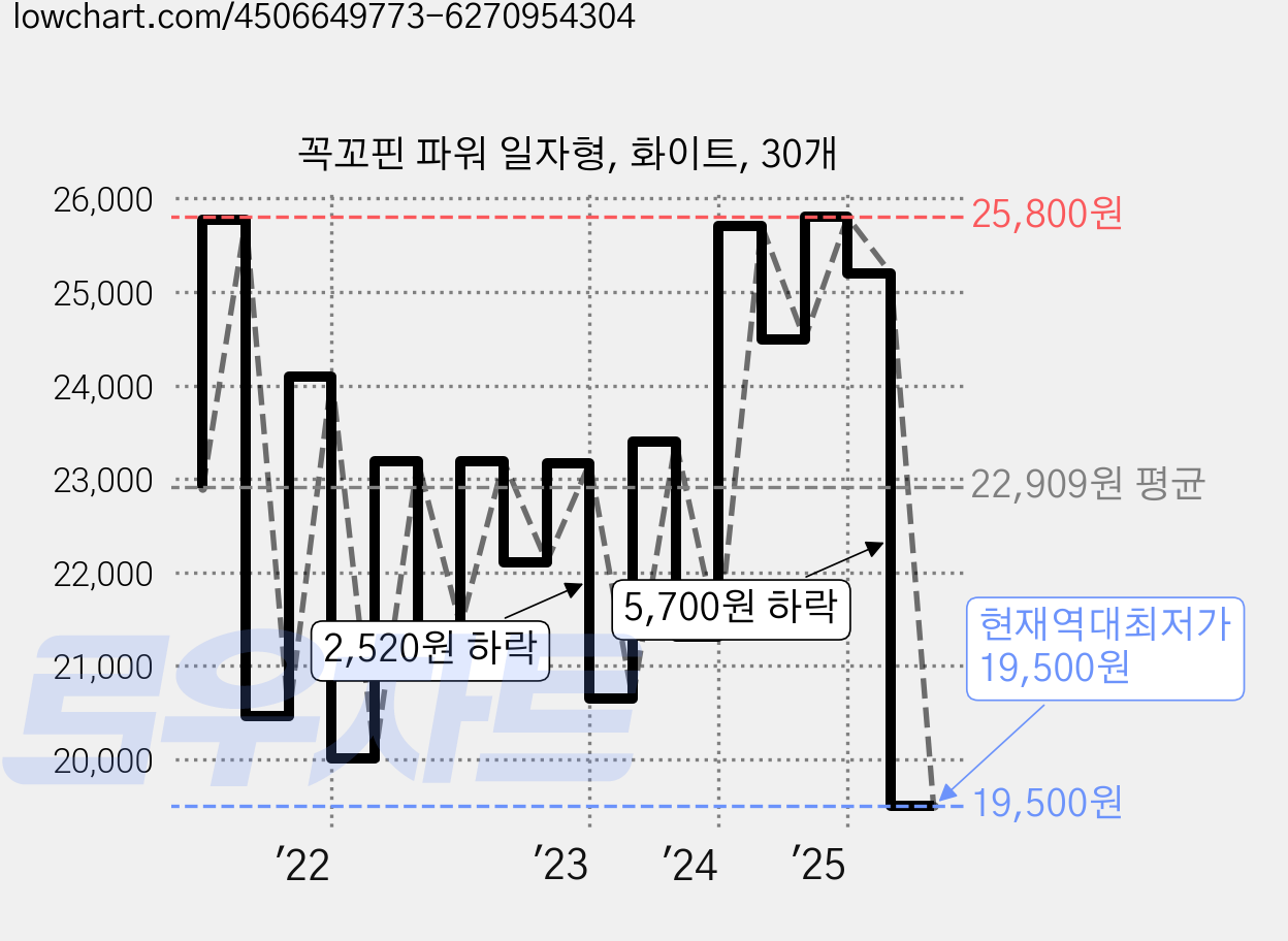 꼭꼬핀 파워 일자형, 화이트, 30개 가격 변동 차트, 현재가 19,500원, 역대최저가