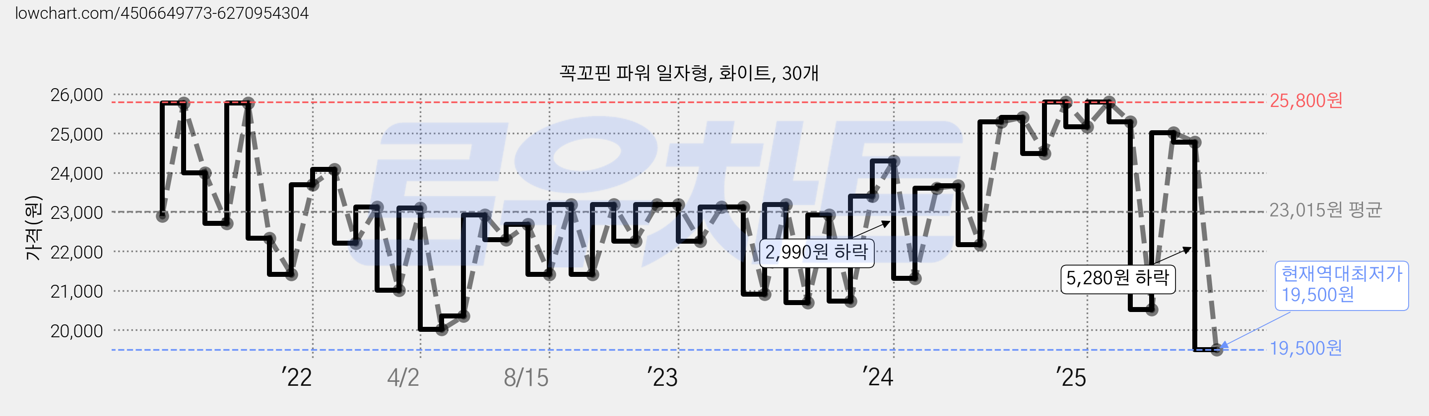 꼭꼬핀 파워 일자형, 화이트, 30개 가격 변동 차트, 현재가 19,500원, 역대최저가