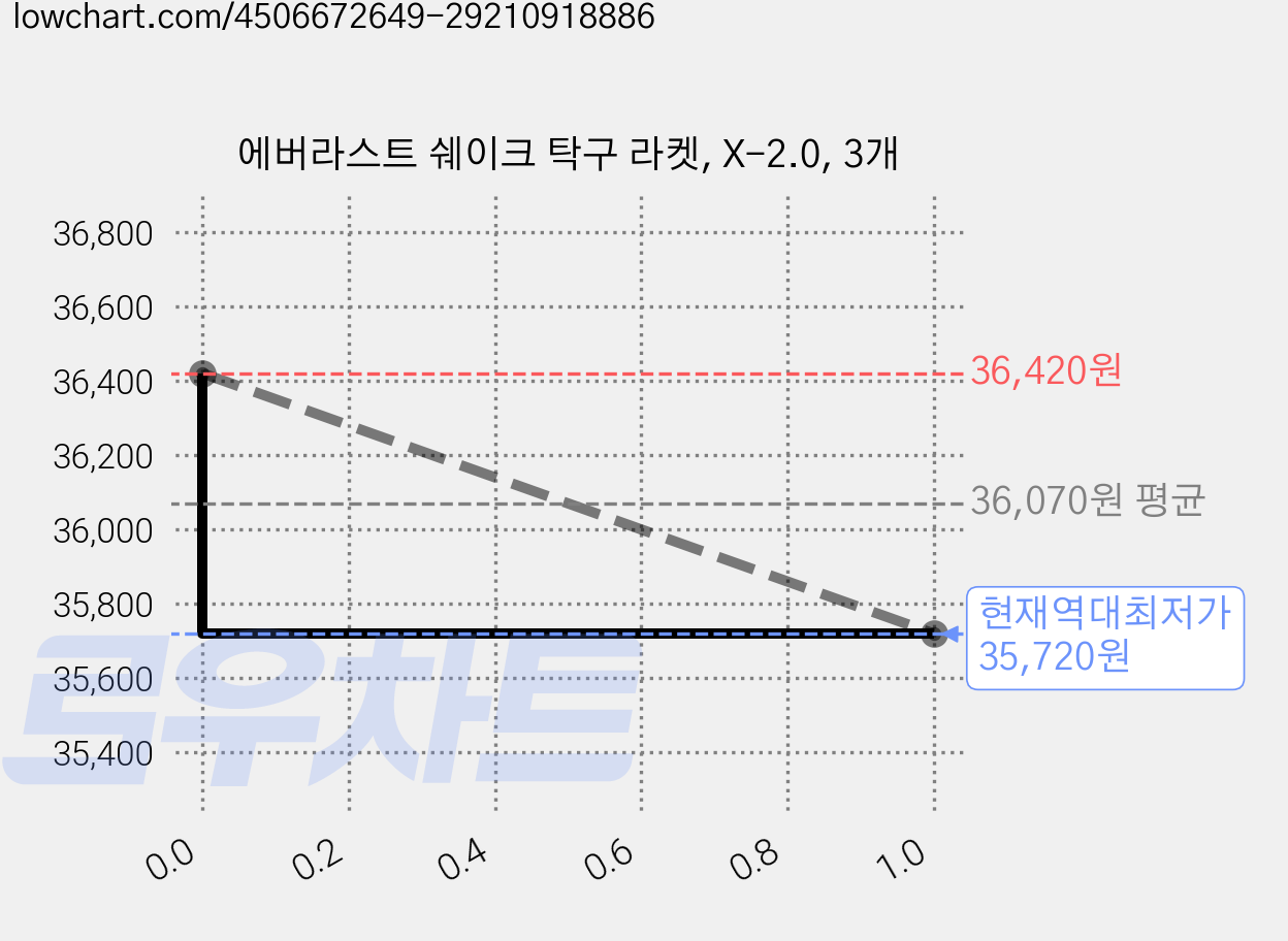 에버라스트 쉐이크 탁구 라켓, X-2.0, 3개 가격 변동 차트, 현재가 35,720원, 역대최저가