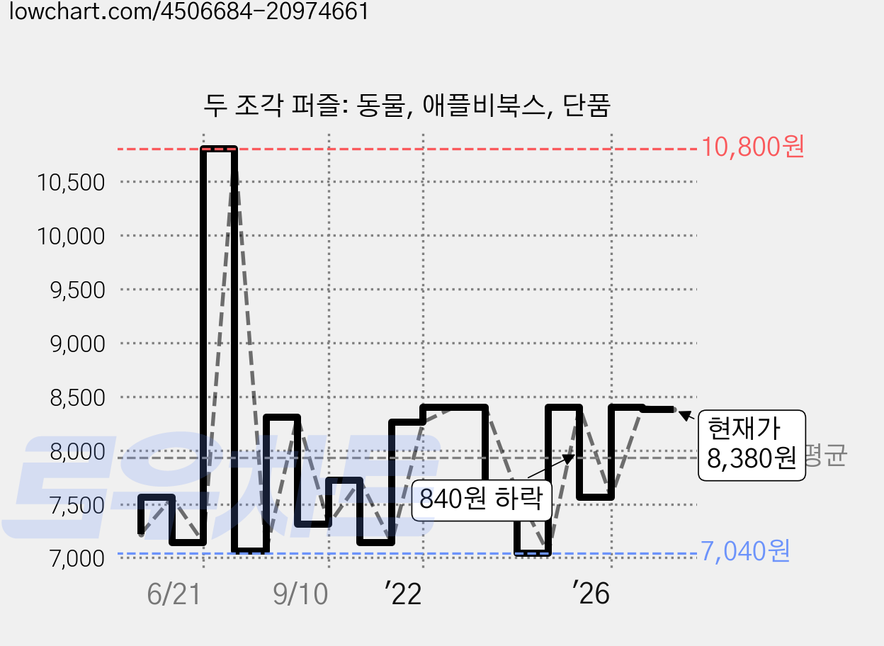 두 조각 퍼즐: 동물, 애플비북스, 단품 가격 변동 차트, 현재가 8,380원, 관측 최저가 7,040원