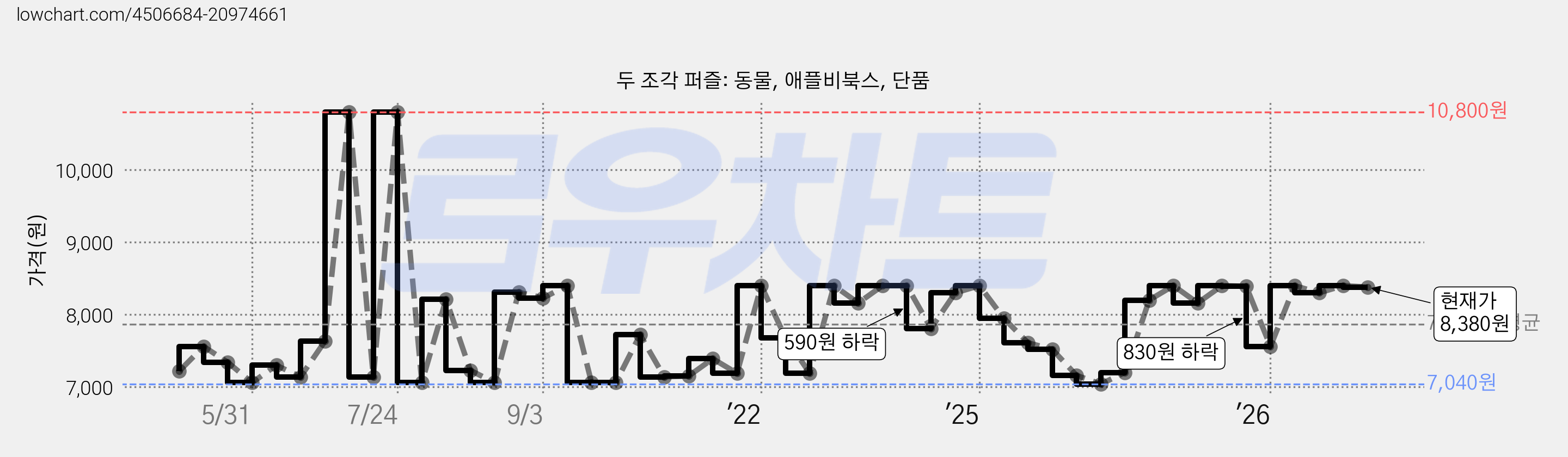 두 조각 퍼즐: 동물, 애플비북스, 단품 가격 변동 차트, 현재가 8,380원, 관측 최저가 7,040원