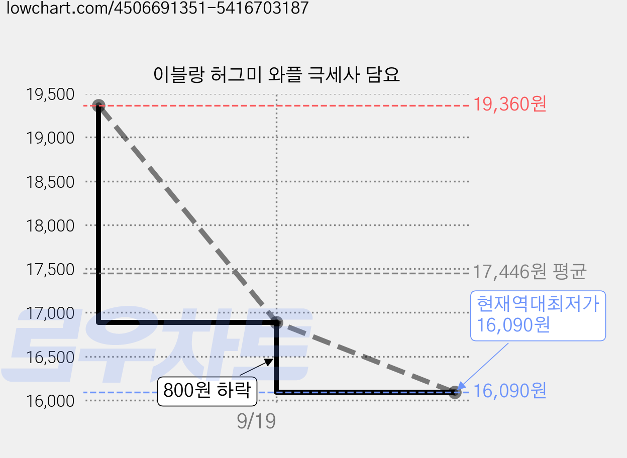 이블랑 허그미 와플 극세사 담요 가격 변동 차트, 현재가 16,090원, 역대최저가