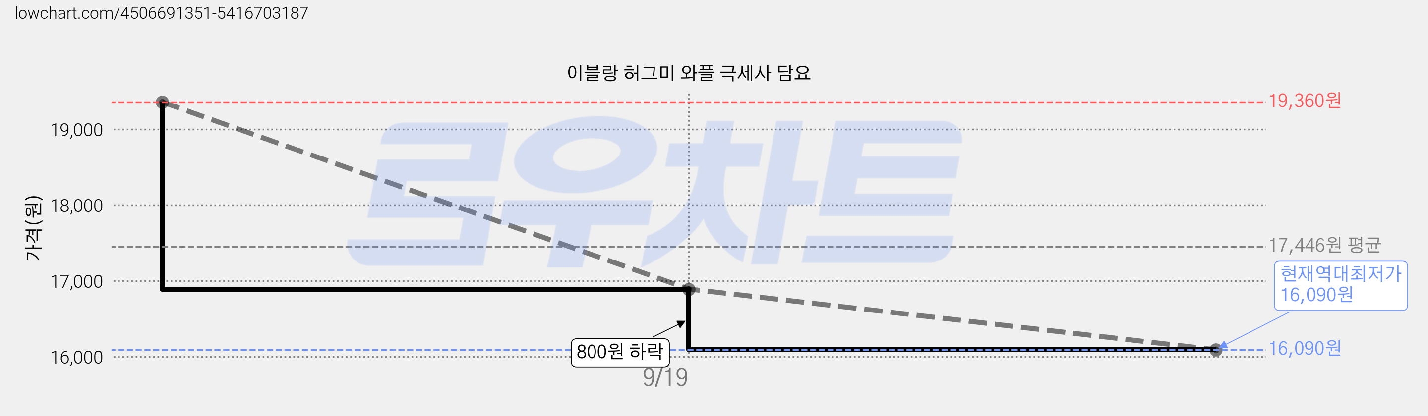 이블랑 허그미 와플 극세사 담요 가격 변동 차트, 현재가 16,090원, 역대최저가