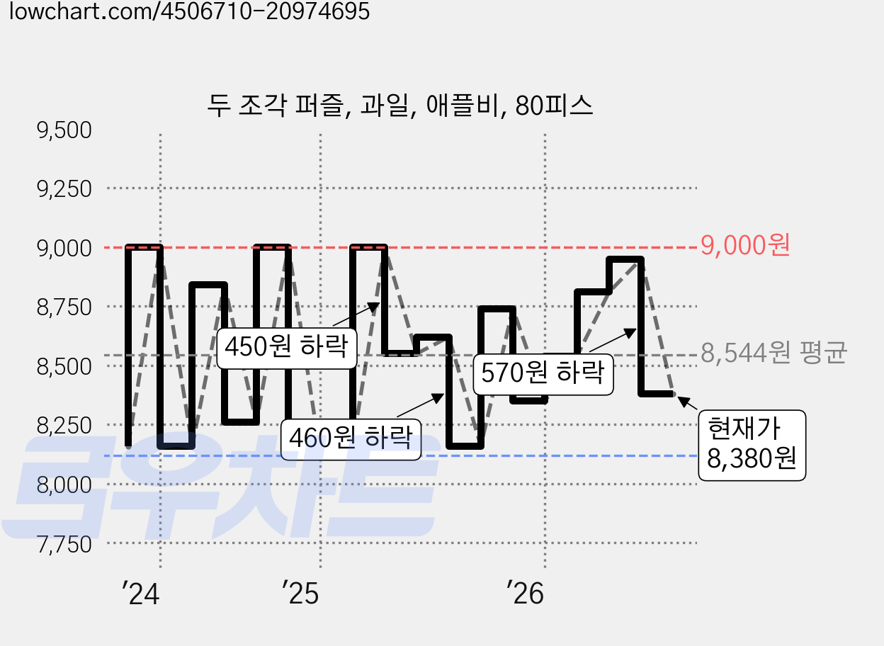 두 조각 퍼즐, 과일, 애플비, 80피스 가격 변동 차트, 현재가 8,380원, 관측 최저가 8,120원