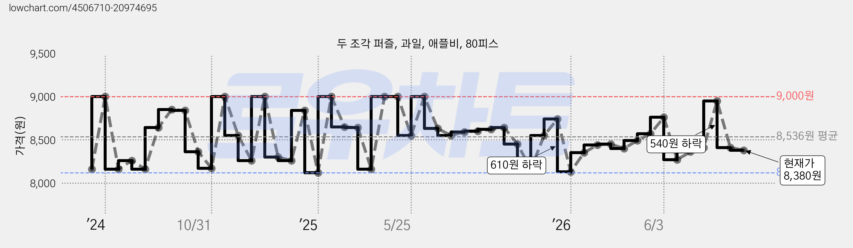 두 조각 퍼즐, 과일, 애플비, 80피스 가격 변동 차트, 현재가 8,380원, 관측 최저가 8,120원