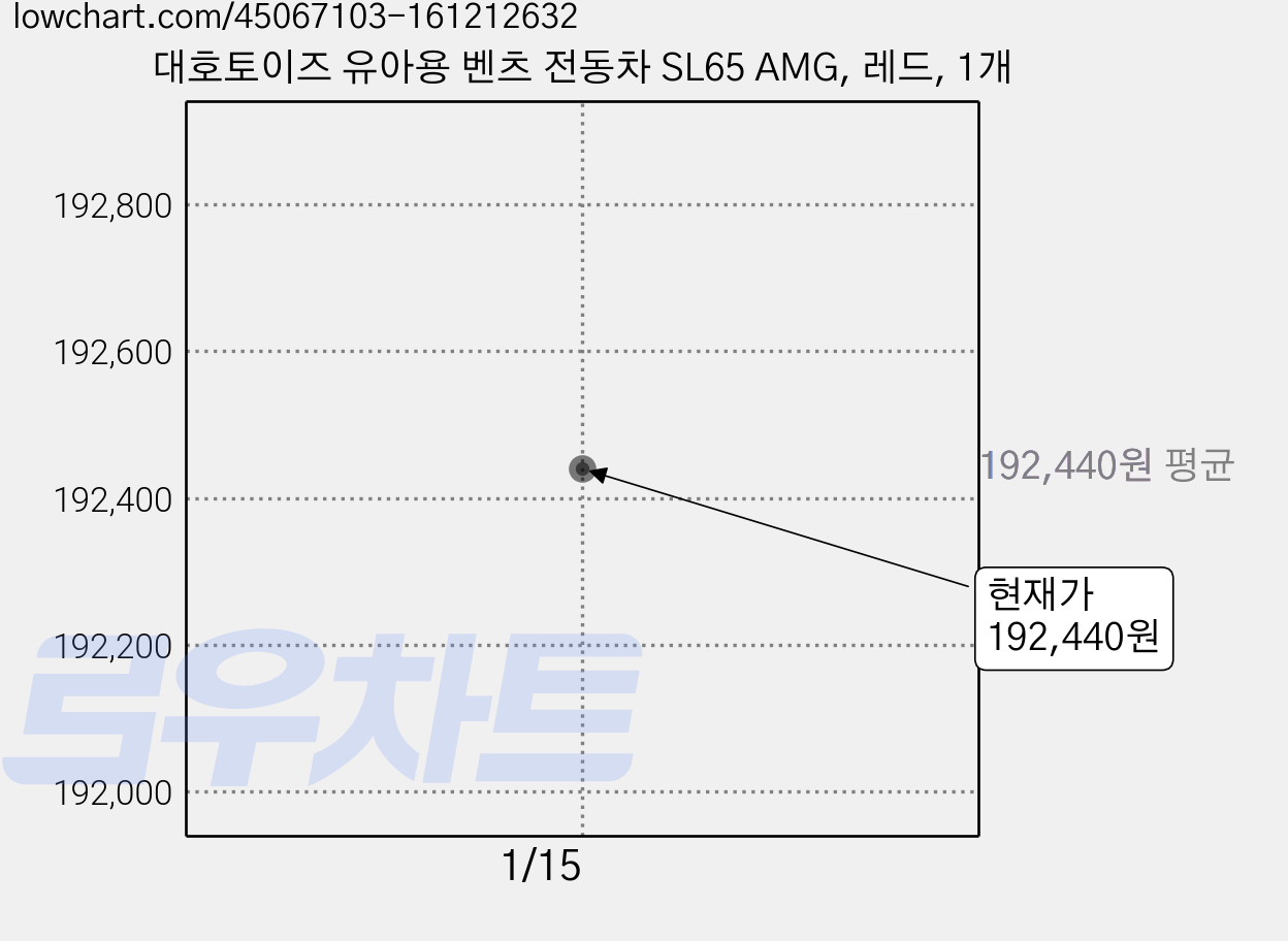 대호토이즈 유아용 벤츠 전동차 SL65 AMG, 레드, 1개 가격 변동 차트, 현재가 192,440원